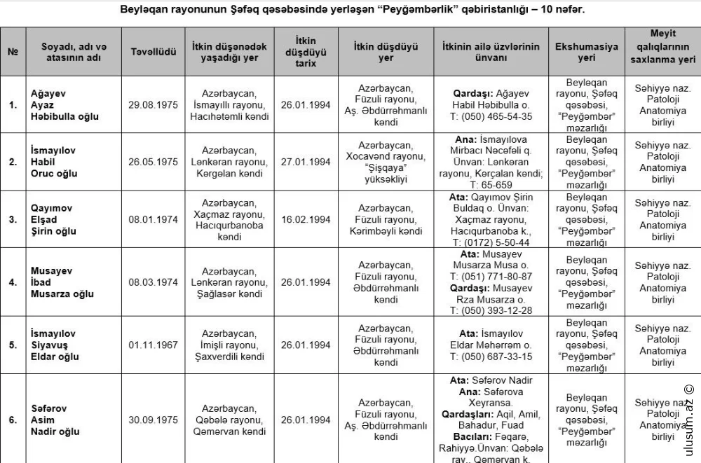 I Qarabağ müharibəsində itkin düşmüş 73 nəfərin adı AÇIQLANDI - SİYAHI