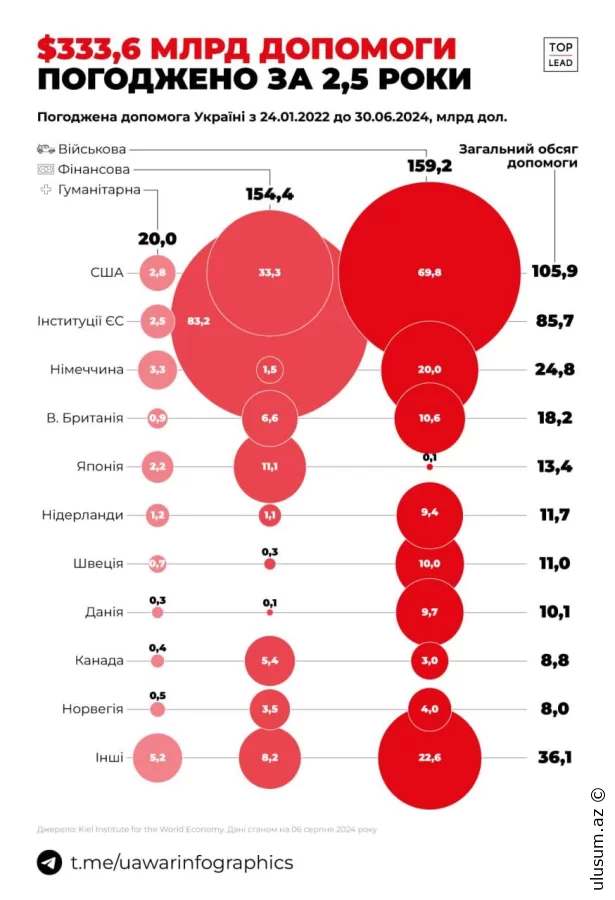 Müharibə başlayandan Ukraynaya təxminən 334 milyard dollar yardım ayrılıb