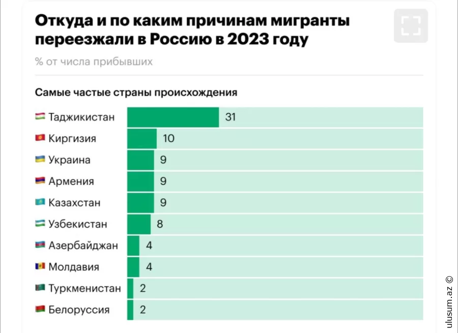 2023-cü ildə Rusiyaya köçən miqrantların 4%-ni azərbaycanlılar təşkil edib