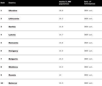 Ukrayna dünyada ən yüksək ölüm nisbətinə malik ölkədir