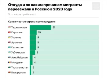 2023-cü ildə Rusiyaya köçən miqrantların 4%-ni azərbaycanlılar təşkil edib