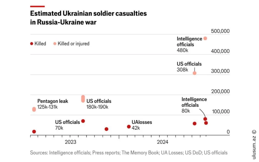 Müharibə zamanı ən azı 60-100 min Ukrayna Silahlı Qüvvələri əsgəri həlak olub