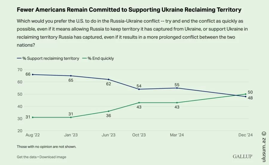 Amerikalıların yarısı Ukraynadakı müharibəyə tez son qoymağın tərəfdarıdır