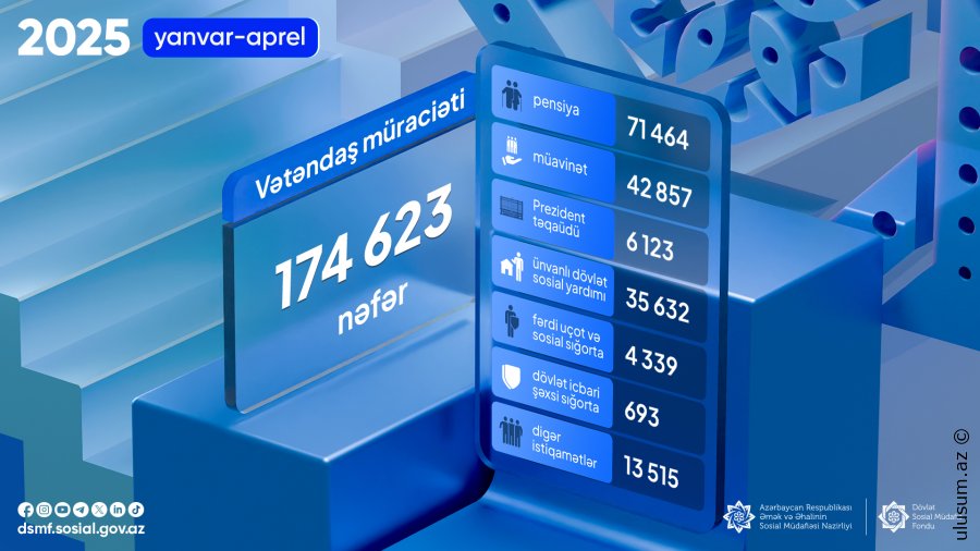 2025-ci ilin İlk Dörd Ayında DSMF-yə 174 mindən çox vətəndaş müraciət edib