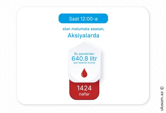 Saat 12:00-a qədər Azərbaycanda 640.8 litr qan verilib