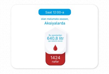 Saat 12:00-a qədər Azərbaycanda 640.8 litr qan verilib