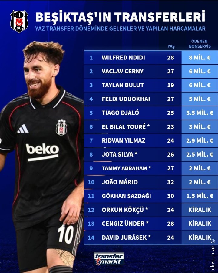 Beşiktaş yay transfer pəncərəsində aktivliyi ilə seçilib